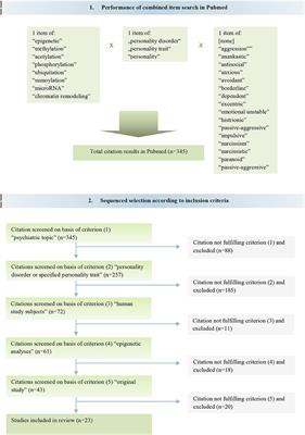 Epigenetics in Personality Disorders: Today's Insights